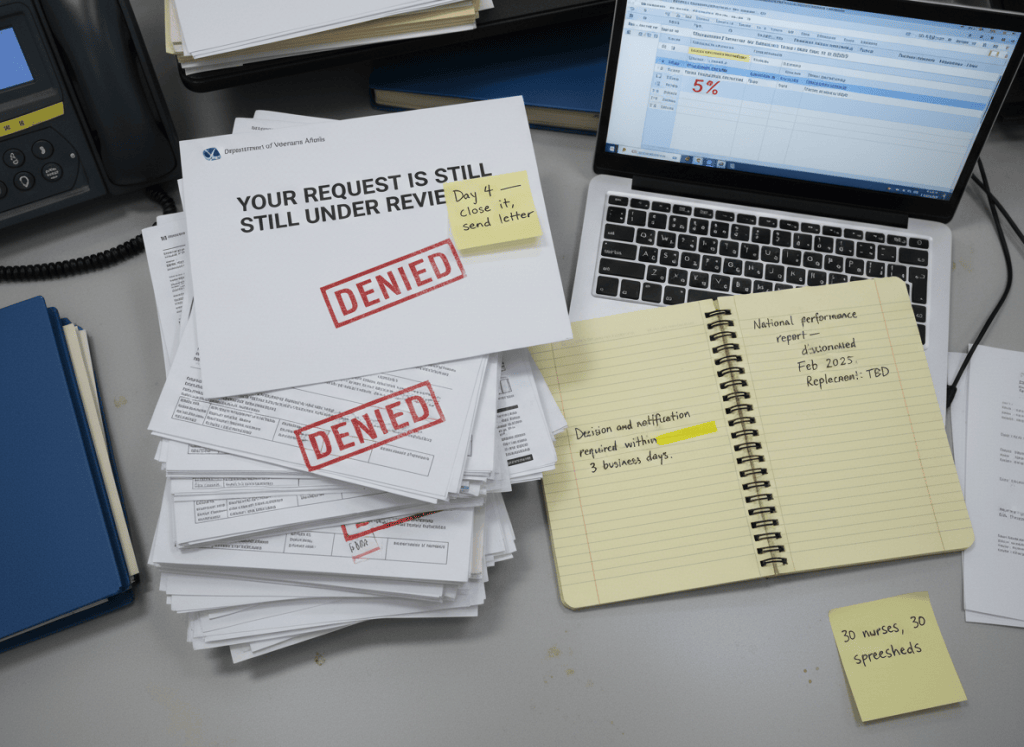 Documentary-style flat-lay on a VA community care administrator's desk. Center: a stack of printed "Requests for Services" forms, each stamped "DENIED" in red — with a cover letter on top reading "Your request is still under review." A sticky note reads: "Day 4 — close it, send the letter." To the right, a compliance tracking spreadsheet shows 5% in one column labeled "3-Day Notification Met." A second document is the VHA Community Care Field Guidebook, open to a highlighted passage: "Decision and notification required within 3 business days." A handwritten note on a yellow pad reads: "National performance report — discontinued Feb 2025. Replacement: TBD." A small note in the corner: "30 nurses, 30 spreadsheets." The mood is institutional dysfunction operating on a schedule — not a failure of capacity, but a failure of will. Muted palette — VA blue, cream, warning red, gray, fluorescent light.