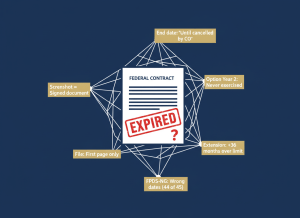 A tangled web visualization rendered in a clean editorial graphic style. At the center: a large federal contract document with a bright red "EXPIRED" stamp — but a question mark next to it. Radiating outward like a spider web are interconnected nodes representing different failure types, each labeled: "End date: 'Until cancelled by CO'", "Option Year 2: Never exercised", "Extension: +36 months over limit", "FPDS-NG: Wrong dates (44 of 45)", "File: First page only", "Screenshot ≠ Signed document." The web itself is slightly tangled and overlapping, suggesting systemic disorder rather than isolated error. Color palette: deep navy background, pale gold node labels, red expiration stamps, white connecting lines — like a government accountability chart that's been drawn and redrawn too many times. Clean, graphic, no desks or physical objects.