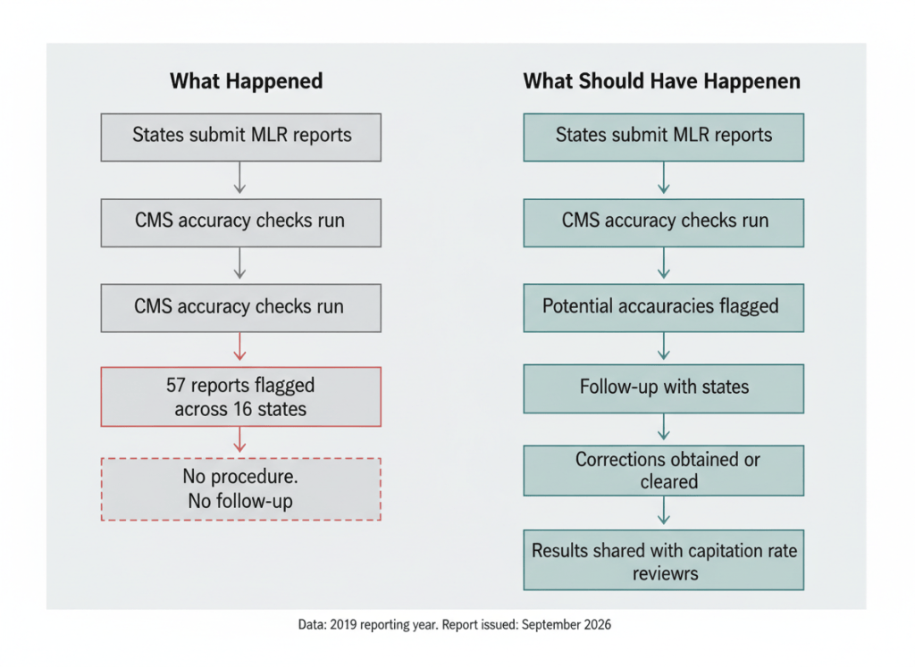 A clean, dry editorial illustration in a bureaucratic flowchart style. A simple two-column process diagram fills the frame. Left column header: "What Happened." Right column header: "What Should Have Happened." The left column shows a short flow: "States submit MLR reports" → "CMS accuracy checks run" → "57 reports flagged across 16 states" → (dead end, no arrow, just a faded box labeled "No procedure. No follow-up.") The right column shows the same start but continues: "States submit MLR reports" → "CMS accuracy checks run" → "Potential inaccuracies flagged" → "Follow-up with states" → "Corrections obtained or cleared" → "Results shared with capitation rate reviewers." The left column's dead-end box is outlined in dull red. The right column flows cleanly in institutional blue-green. A small footnote at the bottom: "Data: 2019 reporting year. Report issued: September 2026." Muted government palette — gray, white, faded red, institutional teal. No people, no desks. Just the gap between a system that detected problems and one that knew what to do next.