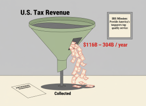 Clean editorial data visualization illustration in flat graphic style. A large funnel graphic dominates the image. At the top of the funnel, a wide stream pours in labeled "U.S. Tax Revenue." Partway down, a wide gap opens in the side of the funnel with a label: "$116B – $304B / year." Bills and documents spill out through the gap and fall away into shadow. At the bottom of the funnel, a much smaller stream exits labeled "Collected." On the floor beside the funnel: a single sheet of paper labeled "ANTIFRAUD STRATEGY" — blank. Nearby, a framed document on the wall reads: "IRS Mission: Provide America's taxpayers top quality service." Muted institutional palette: IRS green, federal gray, red warning accents, pale cream. Flat, wry, dry. No people.