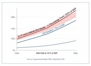 Clean editorial data visualization illustration in flat graphic style. Three simple line graphs on a single chart, rising from left (2026) to right (2056). The bottom line is labeled "Debt Held at 101% of GDP" and stays flat. The middle line climbs steadily and is labeled "CBO Baseline: 175% of GDP." The top line climbs steeply and is labeled "+1 Percentage Point: 222% of GDP" with a red color. The gap between the baseline and the top line is shaded in pale red and labeled "$1.5T more in deficits (first decade)." Below the chart, a small label reads "Source: Congressional Budget Office, September 2026." The chart is set against a plain white background with a simple federal-gray border. No people. Clean, authoritative, editorial. Muted palette: federal blue for the baseline, red for the high-rate scenario, gray for the flat line.