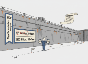 Dry editorial illustration in flat graphic style. A large naval dry dock — industrial, imposing, clearly aged and in need of repair. On one side, a banner reads "SIOP: Shipyard Infrastructure Optimization Program." On the wall of the dry dock hangs a cost estimate board with two numbers: the original "$21 Billion / 20 Years" crossed out in red, and below it "$200 Billion / 50+ Years" written in large text. A timeline stretches along the dock floor from 2018 to 2080, with milestone flags placed at irregular, widely spaced intervals. A small figure of a bureaucrat holds a clipboard labeled "Major Defense Acquisition Program" in one hand and "Military Construction Project" in the other — looking between them. Overhead, a large procurement contract document floats in the air, labeled "$30 Billion." Muted industrial palette: naval gray, rust orange, institutional blue, manila. Flat, editorial, dry. No faces on the figure.