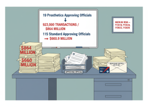 Dry editorial illustration in flat graphic style. A government office desk with stacks of paper — each stack labeled with a dollar amount: "$864 million," "$660 million." On the desk, a single in-tray is overflowing with purchase approval forms. A nameplate reads "Approving Official." A whiteboard on the wall shows a simple org chart: at the top, "19 Prosthetics Approving Officials" with an arrow pointing down to "923,000 transactions / $864 million." Below that, a second line: "115 Standard Approving Officials" → "$660.9 million." In the corner, a government purchase card (GSA SmartPay style) sits on top of an unopened envelope labeled "Micropurchase Threshold: Now $15,000." A small framed sign on the wall reads: "Medium Risk — FY2018, FY2020, FY2023, FY2026." Muted institutional palette: VA blue-gray, manila, audit red, government green. Flat, wry, editorial. No people.