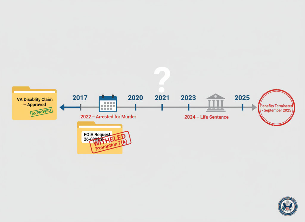 Dry editorial illustration in flat graphic style. A timeline stretches across the center of the image, marked with years from 2017 to 2025. At the left end, a manila folder labeled "VA Disability Claim — Approved" with a green stamp. Along the timeline, small icons mark key events: a calendar marked "2022 — Arrested for Murder," a courthouse labeled "2024 — Life Sentence," and at the far right end of the timeline, a red stamp reading "Benefits Terminated — September 2025." Below the timeline, a file folder labeled "FOIA Request 26-00092" is stamped "WITHHELD — Exemption 7(A)." A question mark floats above the middle section of the timeline — the gap between arrest and termination — where nothing is explained. In the corner, a small Department of Veterans Affairs seal. Muted institutional palette: VA blue, manila yellow, warning red, government gray. Flat, investigative, editorial. No people.