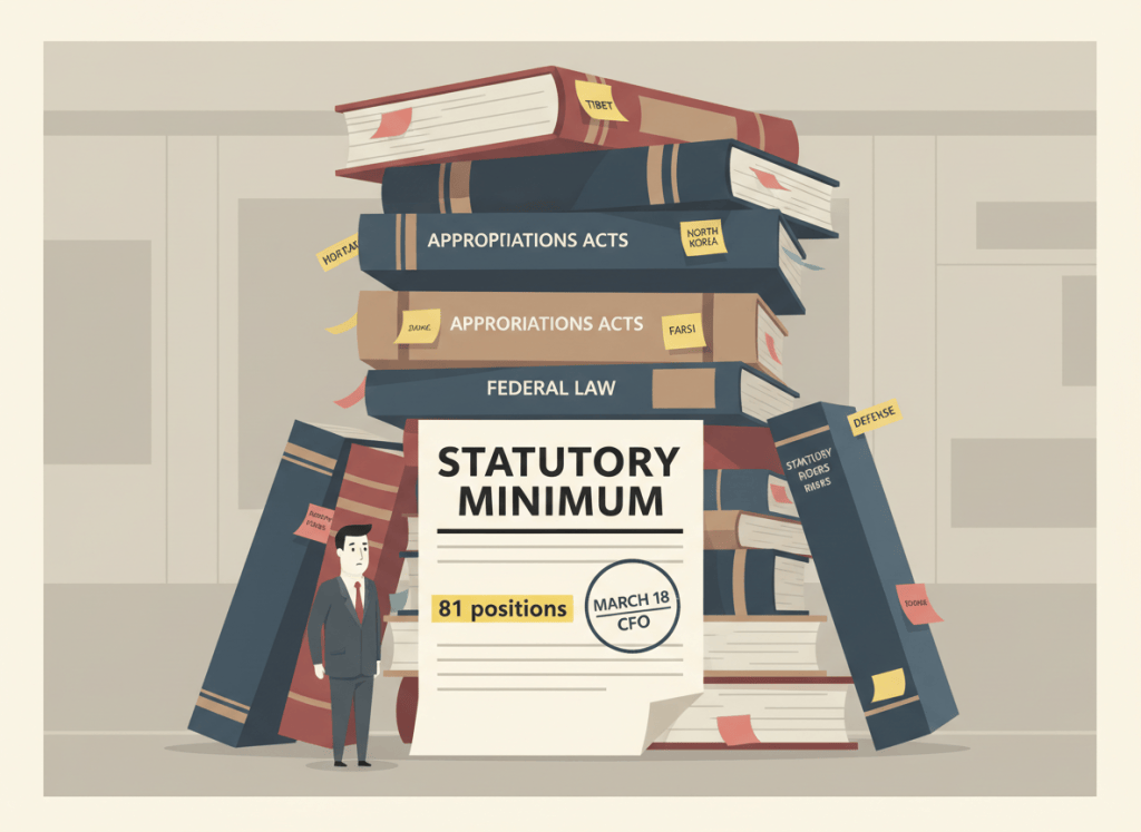 A dry editorial illustration in flat graphic style. Center frame: a very short single-page memo labeled "Statutory Minimum" with a CFO signature stamp dated March 18. Behind it, towering over it, a massive stack of thick federal law books, appropriations acts, and statutory riders labeled "The Actual Law." The memo has a highlighted line reading "81 positions" while the law books have sticky notes reading "Tibet," "North Korea," "Farsi," "Appropriations Riders," etc. A small figure in a suit stands beside the memo, appearing to not notice the tower of statutes looming behind them. Background is muted government beige and institutional gray. Wry, flat, editorial newspaper-style illustration.