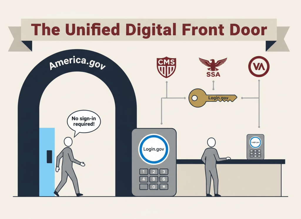 A flat, dry editorial illustration. A large digital portal labeled "America.gov" has a welcoming open door on the left side and a keypad with a Login.gov logo on the right. A figure walks through the open side with a speech bubble saying "No sign-in required!" while another figure approaches a government benefits counter ahead and is stopped by a second keypad. A banner above reads "The Unified Digital Front Door." In the background, agency logos (CMS, SSA, VA) are connected by a single key labeled "Login.gov." Muted navy, institutional gray, beige, and dark red. Wry, deadpan bureaucratic editorial illustration style.