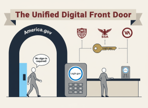 A flat, dry editorial illustration. A large digital portal labeled "America.gov" has a welcoming open door on the left side and a keypad with a Login.gov logo on the right. A figure walks through the open side with a speech bubble saying "No sign-in required!" while another figure approaches a government benefits counter ahead and is stopped by a second keypad. A banner above reads "The Unified Digital Front Door." In the background, agency logos (CMS, SSA, VA) are connected by a single key labeled "Login.gov." Muted navy, institutional gray, beige, and dark red. Wry, deadpan bureaucratic editorial illustration style.